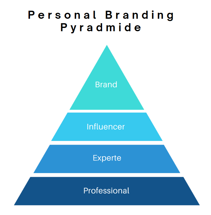 Personal Branding canvas Pyradmide copyright: Simone Brett-Murati